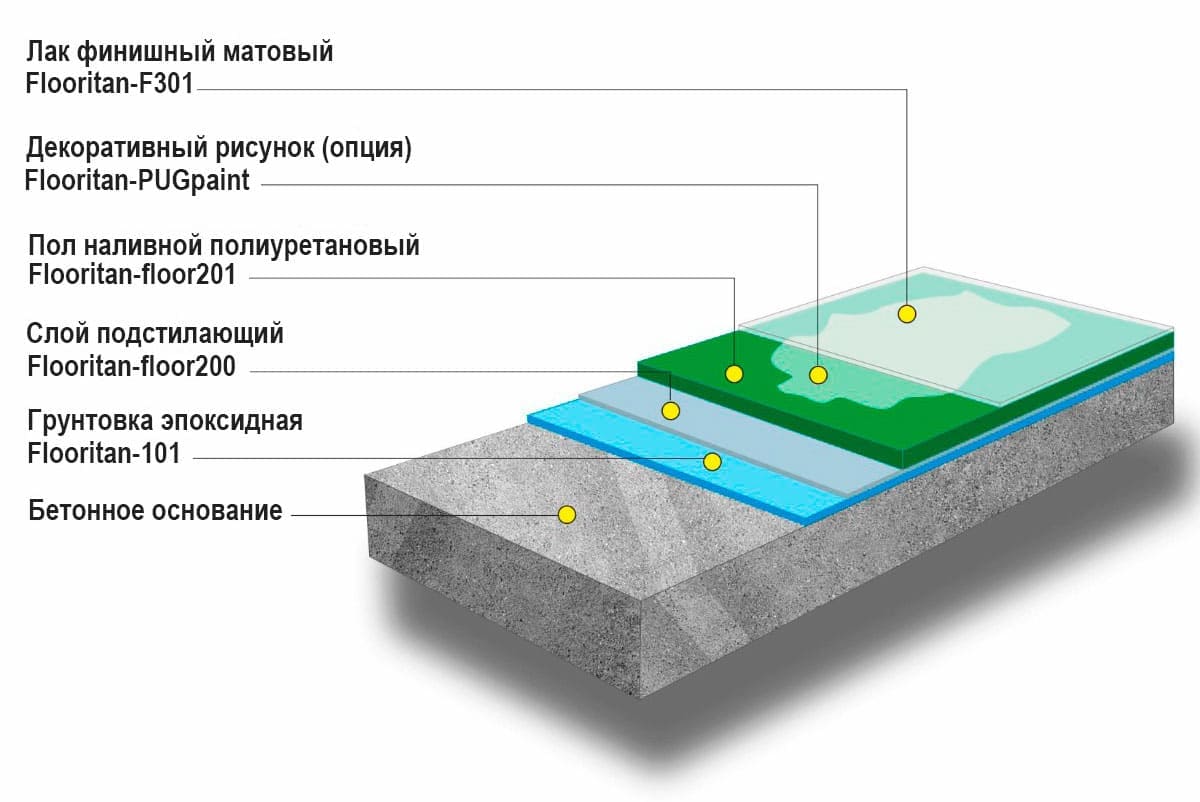 Система наливного покрытия пола Flooritan